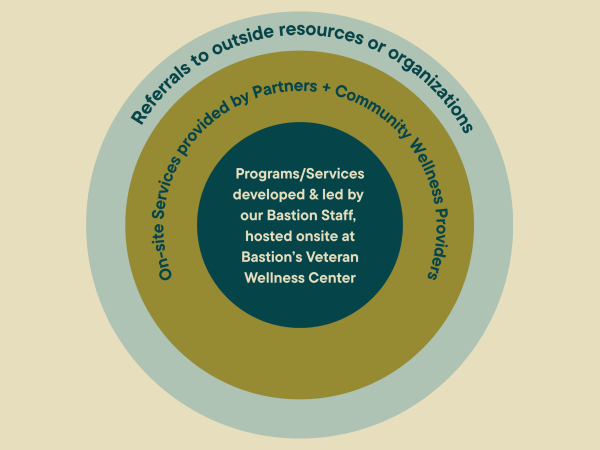 Core Programs + Services developed by our Bastion Staff